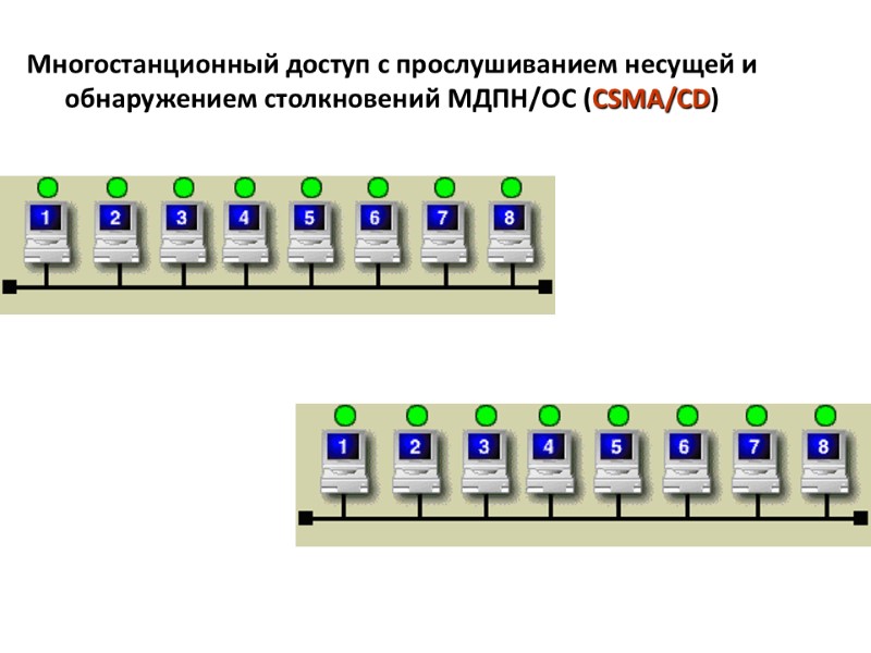 Многостанционный доступ с прослушиванием несущей и обнаружением столкновений МДПН/ОС (CSMA/CD)